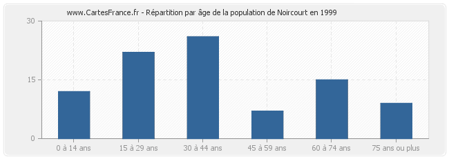Répartition par âge de la population de Noircourt en 1999