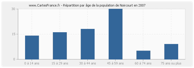Répartition par âge de la population de Noircourt en 2007