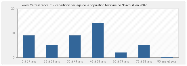 Répartition par âge de la population féminine de Noircourt en 2007