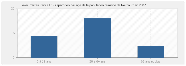 Répartition par âge de la population féminine de Noircourt en 2007