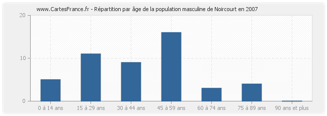 Répartition par âge de la population masculine de Noircourt en 2007
