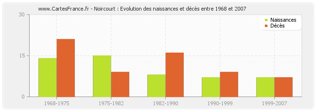 Noircourt : Evolution des naissances et décès entre 1968 et 2007