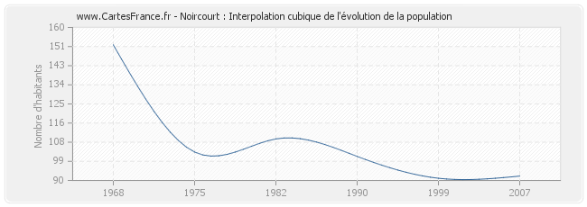 Noircourt : Interpolation cubique de l'évolution de la population