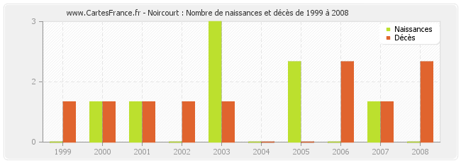 Noircourt : Nombre de naissances et décès de 1999 à 2008