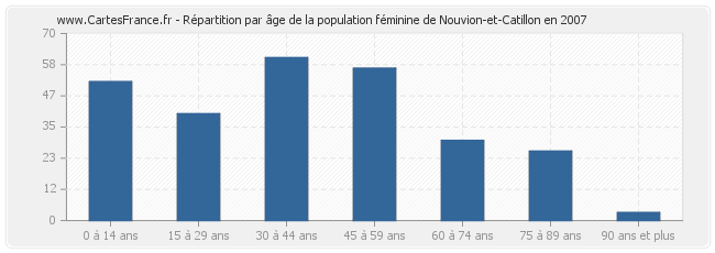 Répartition par âge de la population féminine de Nouvion-et-Catillon en 2007