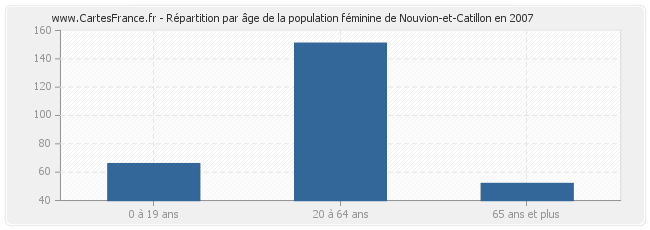 Répartition par âge de la population féminine de Nouvion-et-Catillon en 2007