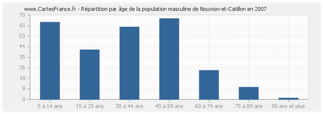 Répartition par âge de la population masculine de Nouvion-et-Catillon en 2007