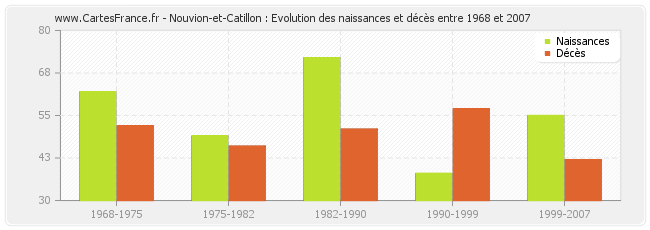 Nouvion-et-Catillon : Evolution des naissances et décès entre 1968 et 2007