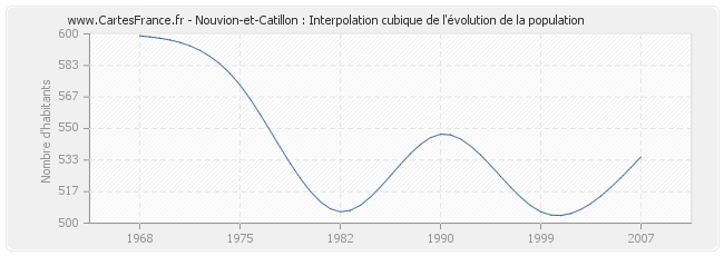 Nouvion-et-Catillon : Interpolation cubique de l'évolution de la population