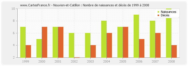 Nouvion-et-Catillon : Nombre de naissances et décès de 1999 à 2008