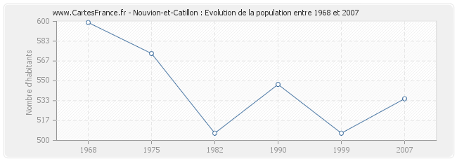 Population Nouvion-et-Catillon