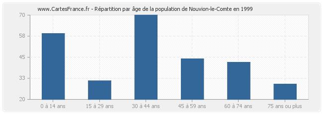 Répartition par âge de la population de Nouvion-le-Comte en 1999