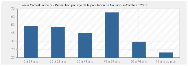 Répartition par âge de la population de Nouvion-le-Comte en 2007