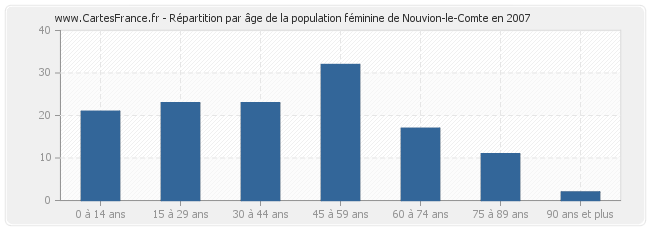 Répartition par âge de la population féminine de Nouvion-le-Comte en 2007
