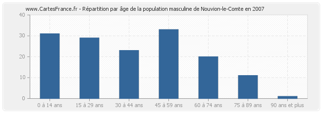 Répartition par âge de la population masculine de Nouvion-le-Comte en 2007