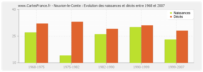 Nouvion-le-Comte : Evolution des naissances et décès entre 1968 et 2007