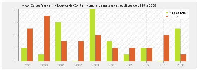 Nouvion-le-Comte : Nombre de naissances et décès de 1999 à 2008
