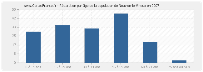 Répartition par âge de la population de Nouvion-le-Vineux en 2007