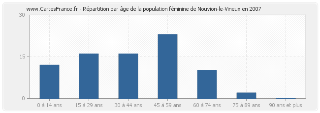 Répartition par âge de la population féminine de Nouvion-le-Vineux en 2007