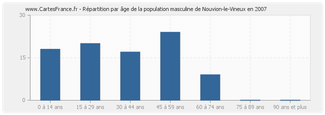 Répartition par âge de la population masculine de Nouvion-le-Vineux en 2007