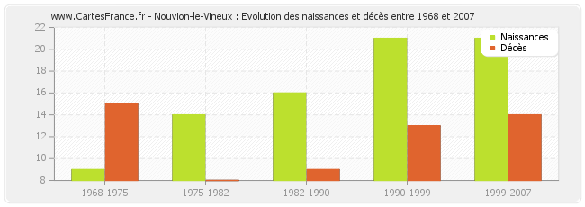 Nouvion-le-Vineux : Evolution des naissances et décès entre 1968 et 2007