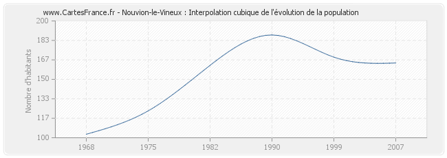 Nouvion-le-Vineux : Interpolation cubique de l'évolution de la population
