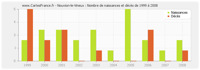 Nouvion-le-Vineux : Nombre de naissances et décès de 1999 à 2008