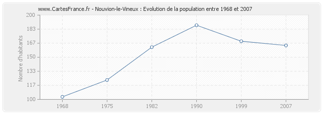 Population Nouvion-le-Vineux