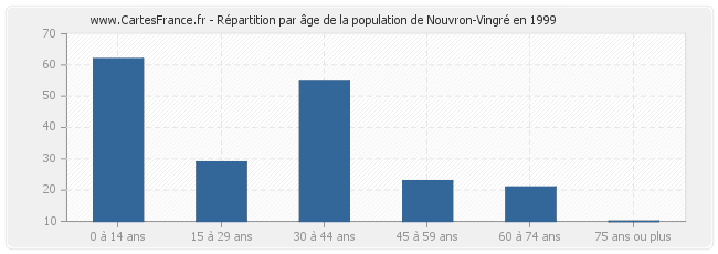 Répartition par âge de la population de Nouvron-Vingré en 1999