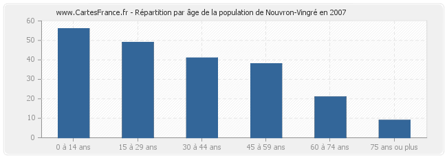Répartition par âge de la population de Nouvron-Vingré en 2007