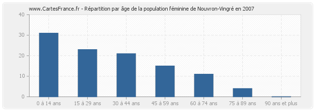 Répartition par âge de la population féminine de Nouvron-Vingré en 2007