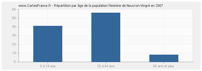 Répartition par âge de la population féminine de Nouvron-Vingré en 2007