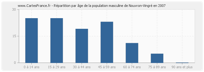 Répartition par âge de la population masculine de Nouvron-Vingré en 2007