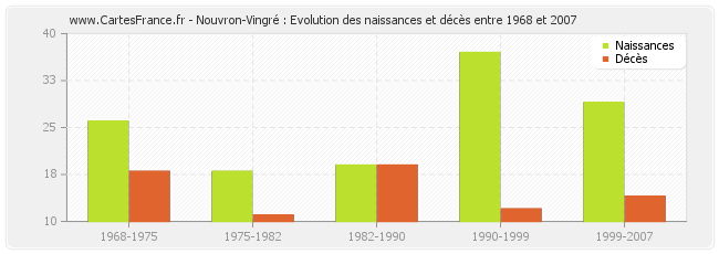 Nouvron-Vingré : Evolution des naissances et décès entre 1968 et 2007