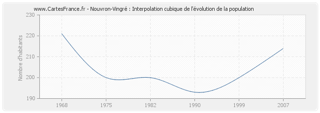 Nouvron-Vingré : Interpolation cubique de l'évolution de la population
