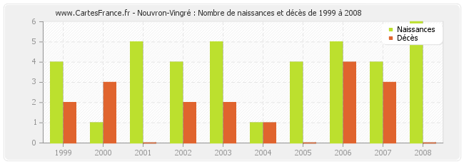 Nouvron-Vingré : Nombre de naissances et décès de 1999 à 2008