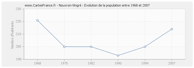 Population Nouvron-Vingré