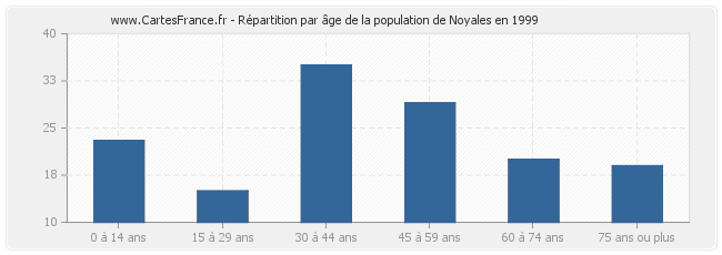 Répartition par âge de la population de Noyales en 1999
