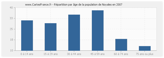 Répartition par âge de la population de Noyales en 2007