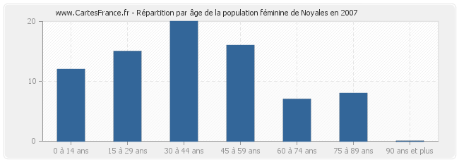 Répartition par âge de la population féminine de Noyales en 2007