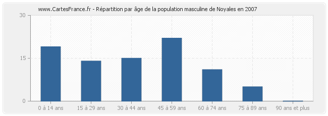 Répartition par âge de la population masculine de Noyales en 2007