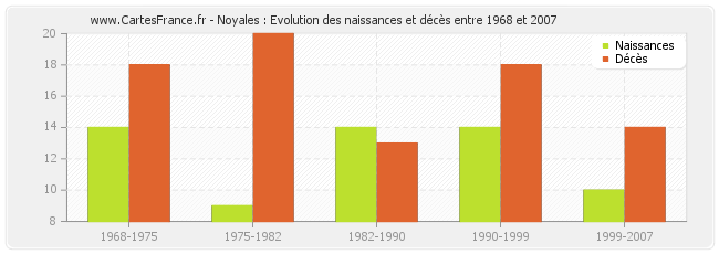 Noyales : Evolution des naissances et décès entre 1968 et 2007