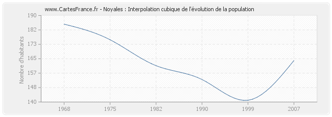 Noyales : Interpolation cubique de l'évolution de la population