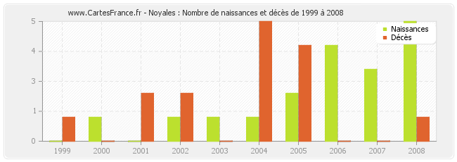 Noyales : Nombre de naissances et décès de 1999 à 2008