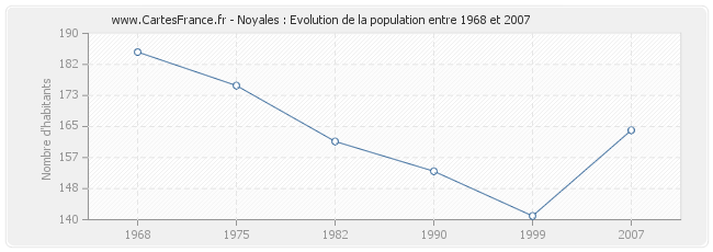 Population Noyales