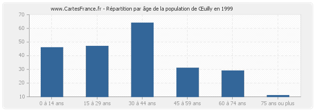 Répartition par âge de la population de Œuilly en 1999