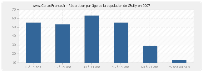 Répartition par âge de la population de Œuilly en 2007