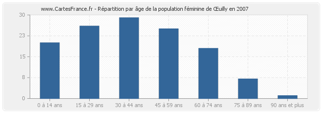 Répartition par âge de la population féminine de Œuilly en 2007