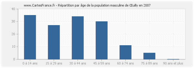 Répartition par âge de la population masculine de Œuilly en 2007