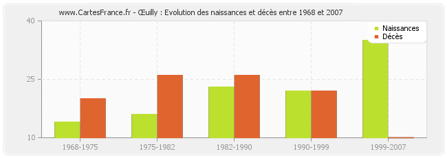 Œuilly : Evolution des naissances et décès entre 1968 et 2007